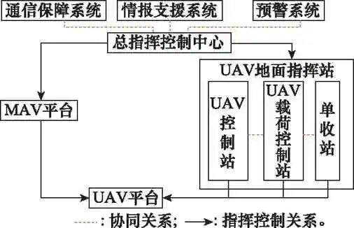 基于DoDAF的有人/无人机协同作战体系结构建模的图5