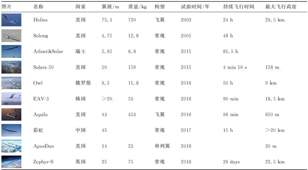 超长航时太阳能无人机关键技术综述的图1