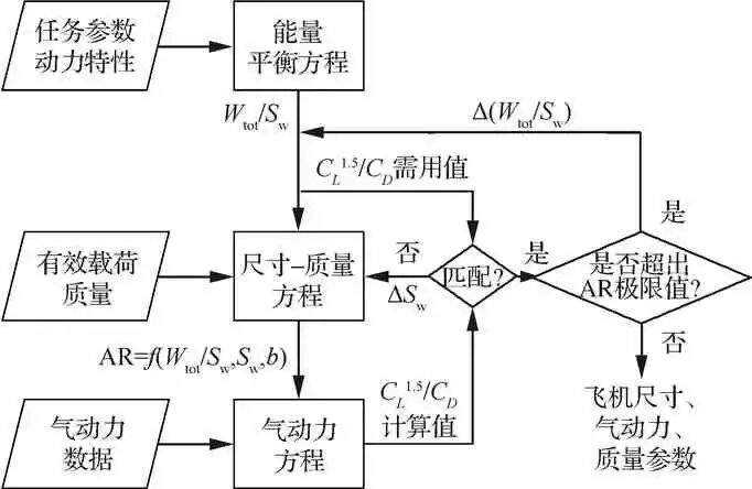超长航时太阳能无人机关键技术综述的图2