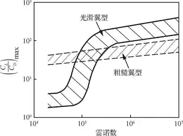 超长航时太阳能无人机关键技术综述的图8
