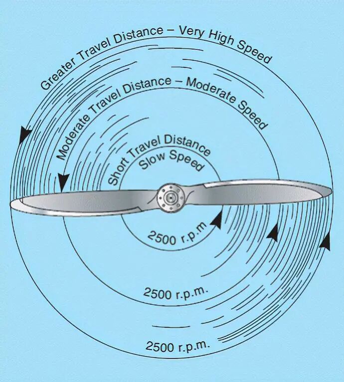 螺旋桨有什么作用？将侦察机的螺旋桨放在尾部，它的利弊是什么？的图6