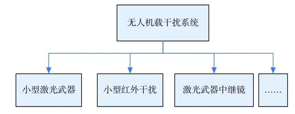 無人機光電對抗技術研究的圖6