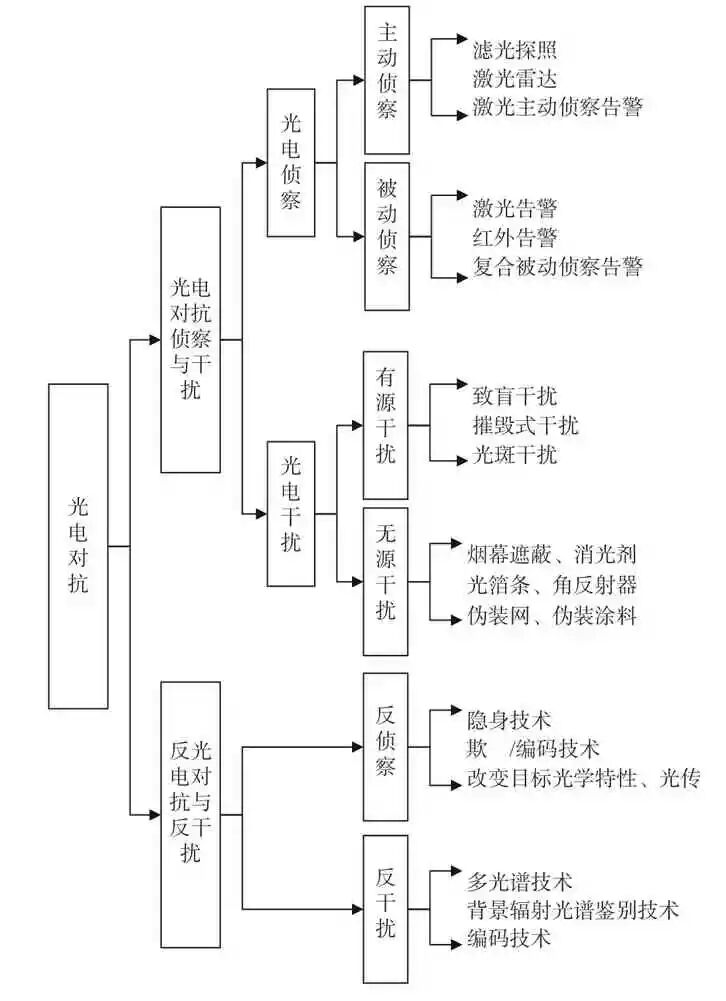 無人機光電對抗技術研究的圖2