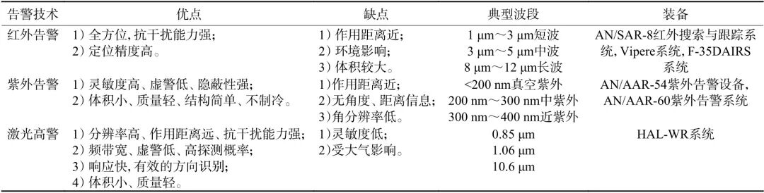無人機光電對抗技術研究的圖3