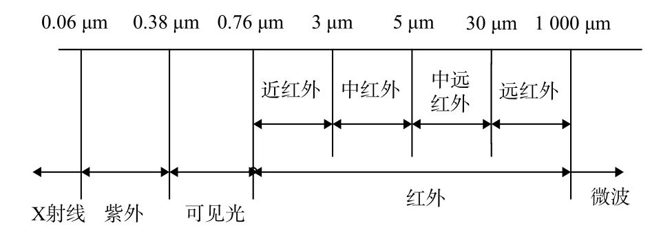 無人機光電對抗技術研究的圖1