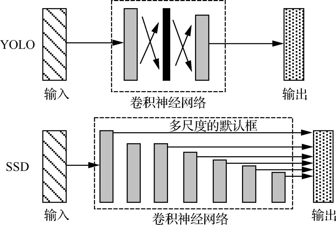 基于深度学习的无人机航拍目标检测研究综述的图8