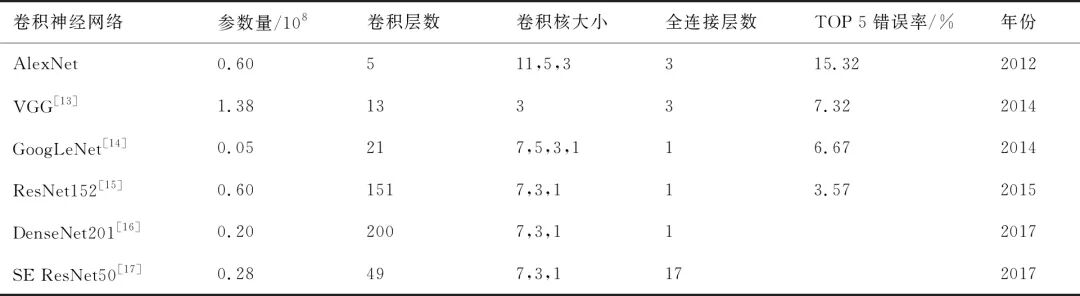 基于深度学习的无人机航拍目标检测研究综述的图6