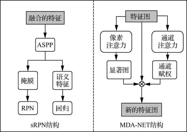 基于深度学习的无人机航拍目标检测研究综述的图13