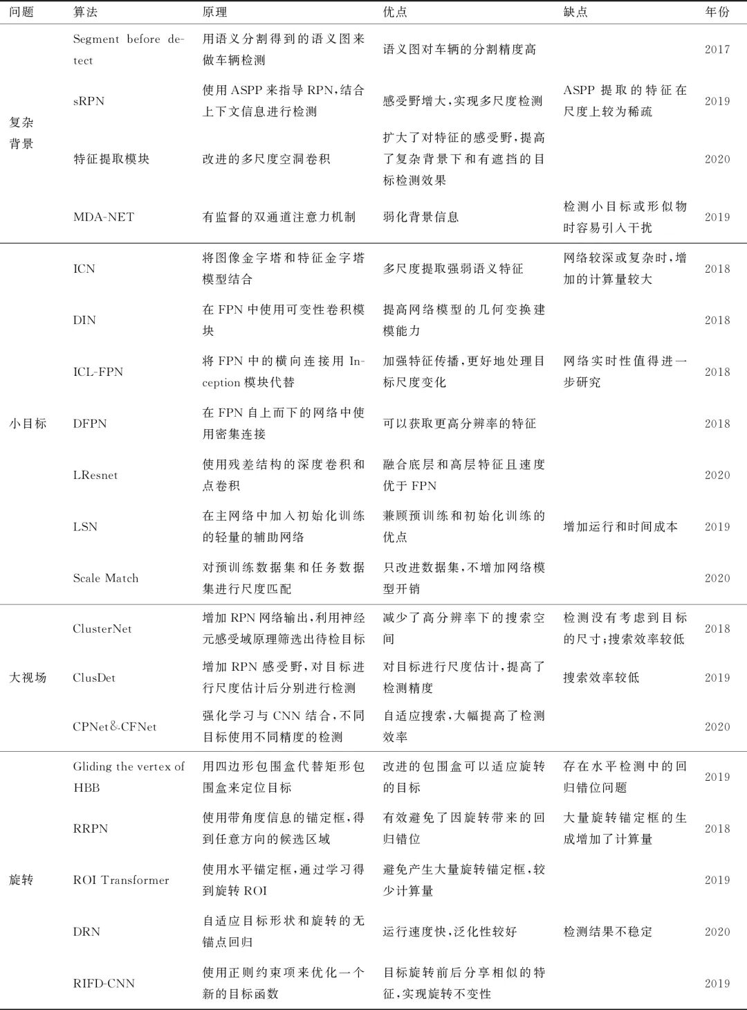 基于深度学习的无人机航拍目标检测研究综述的图12