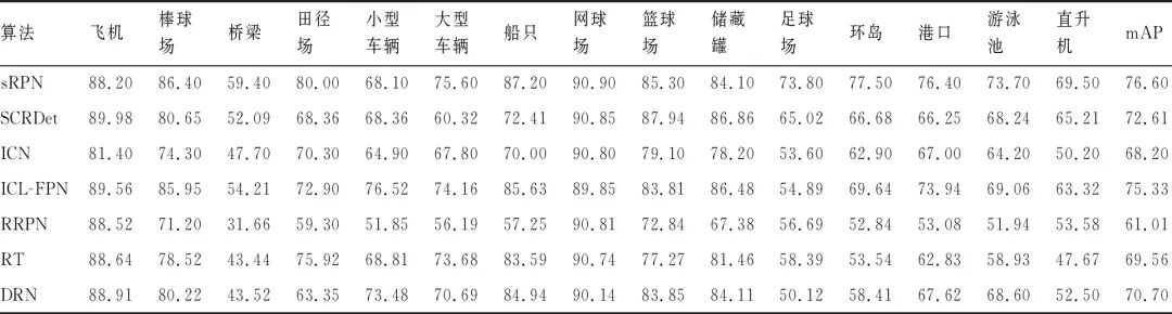 基于深度学习的无人机航拍目标检测研究综述的图11