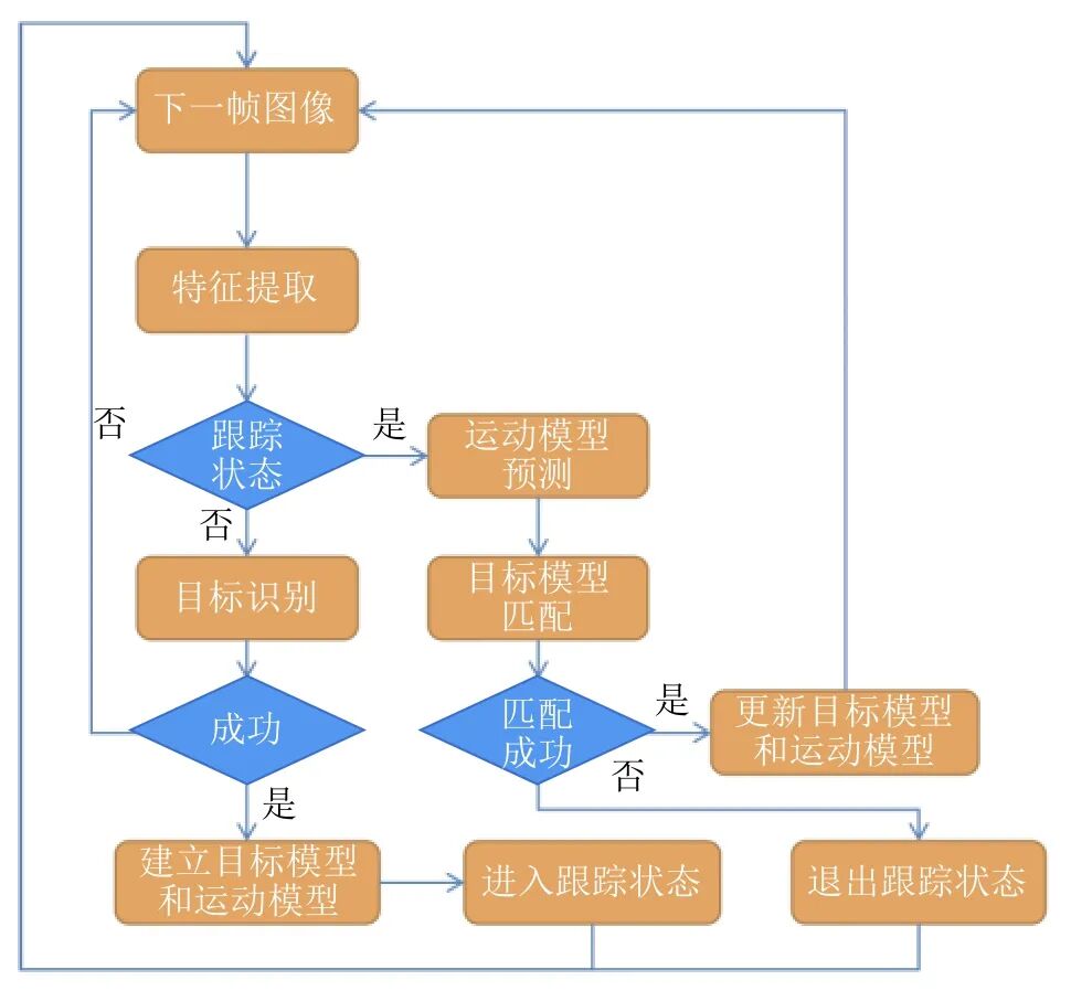 智能汽車中人工智能算法應(yīng)用及其安全綜述的圖1