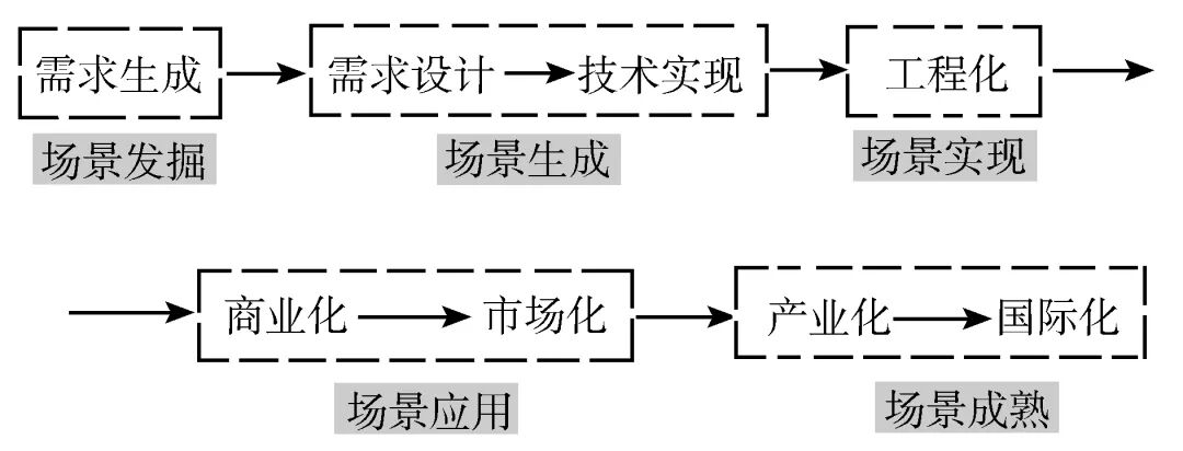 人工智能应用场景的界定与开发的图2