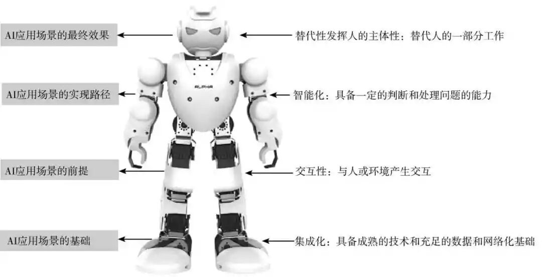 人工智能应用场景的界定与开发的图1