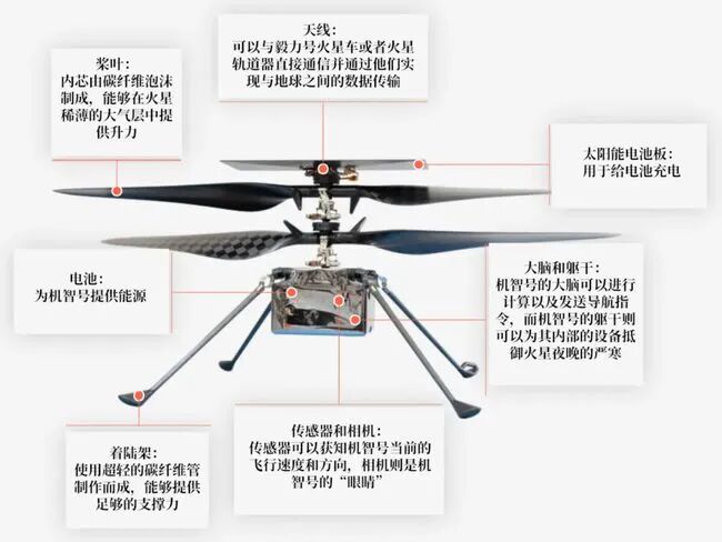 熱點|3米高度懸停30秒，火星無人機「機智號」首飛成功，1.2萬人貢獻開源代碼的圖5