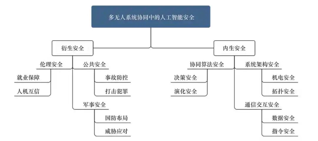 多無人系統協同中的人工智能安全探索的圖1