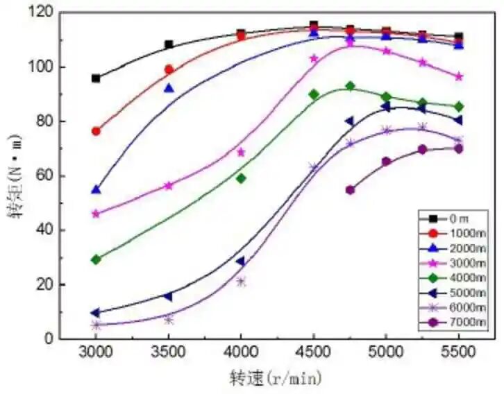 活塞式无人机发动机高空性能模拟试验研究的图4