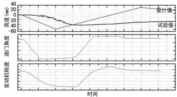 基于无人机使用的航空发动机自动加速性试飞方法试验*的图5