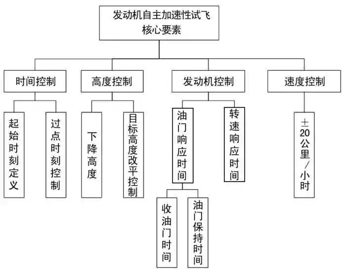 基于无人机使用的航空发动机自动加速性试飞方法试验*的图3