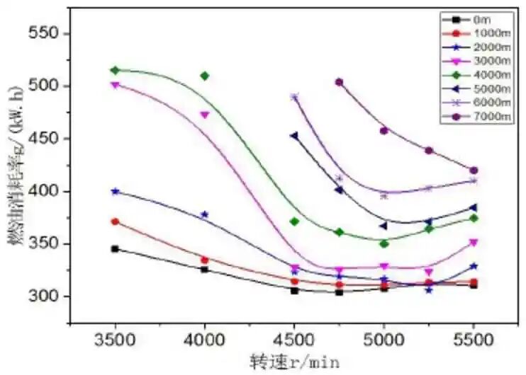 活塞式无人机发动机高空性能模拟试验研究的图7