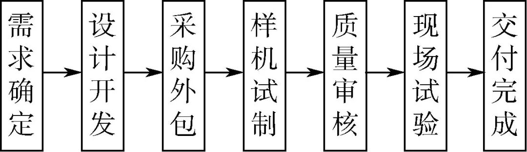 无人机发动机研发项目质量管理成熟度建模的图1