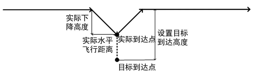 基于无人机使用的航空发动机自动加速性试飞方法试验*的图4