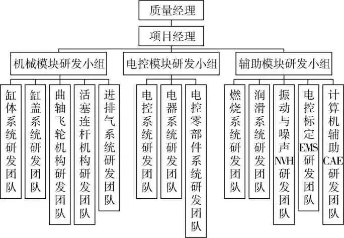 无人机发动机研发项目质量管理成熟度建模的图2