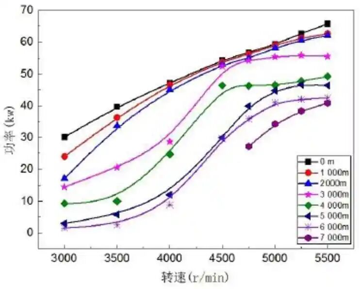 活塞式无人机发动机高空性能模拟试验研究的图5