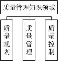 无人机发动机研发项目质量管理成熟度建模的图3