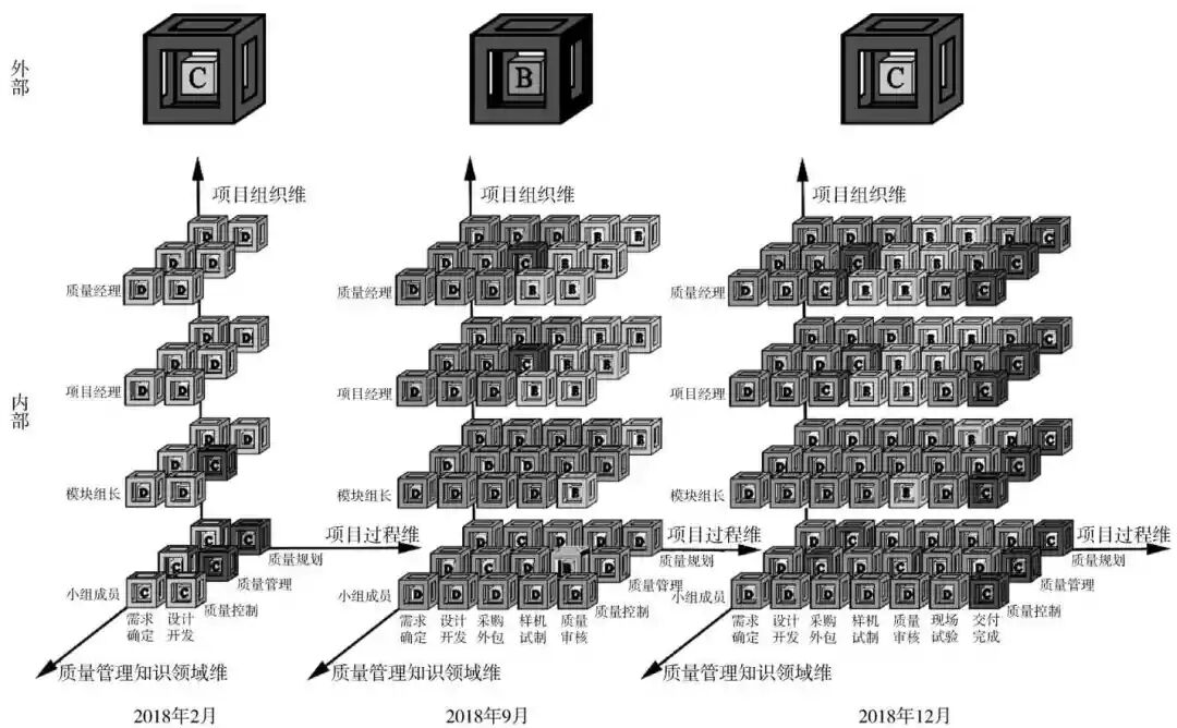 无人机发动机研发项目质量管理成熟度建模的图7