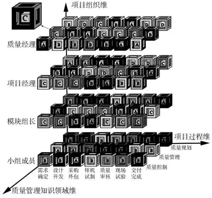 无人机发动机研发项目质量管理成熟度建模的图6