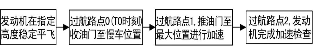 基于无人机使用的航空发动机自动加速性试飞方法试验*的图2