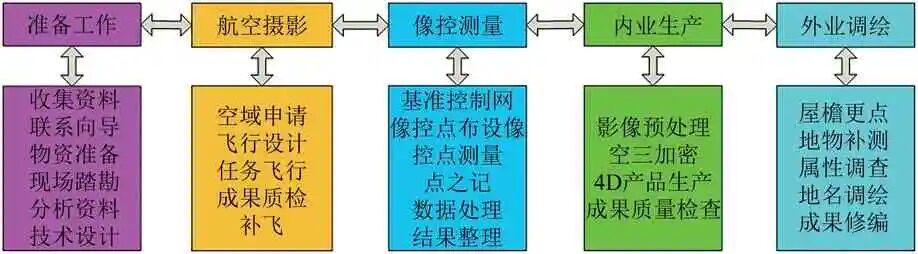 轻小型无人机测绘遥感系统研究进展的图2
