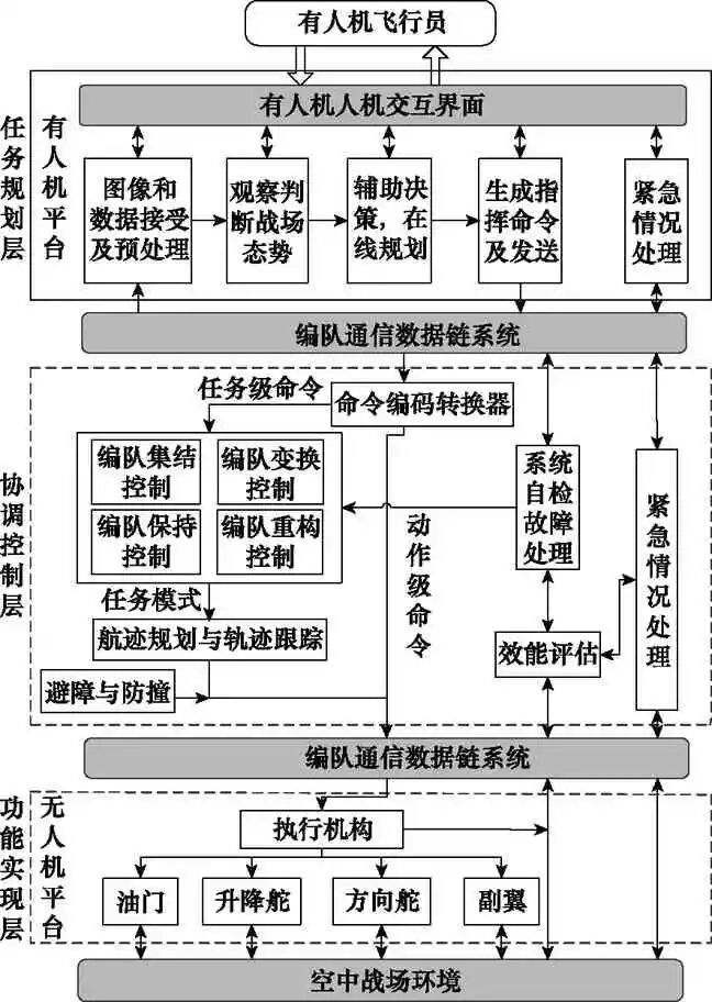 有人/无人机编队指挥控制系统结构设计的图2