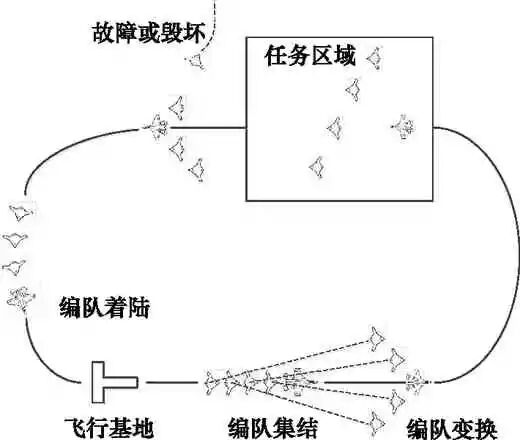 有人/无人机编队指挥控制系统结构设计的图1