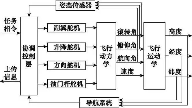 有人/无人机编队指挥控制系统结构设计的图3