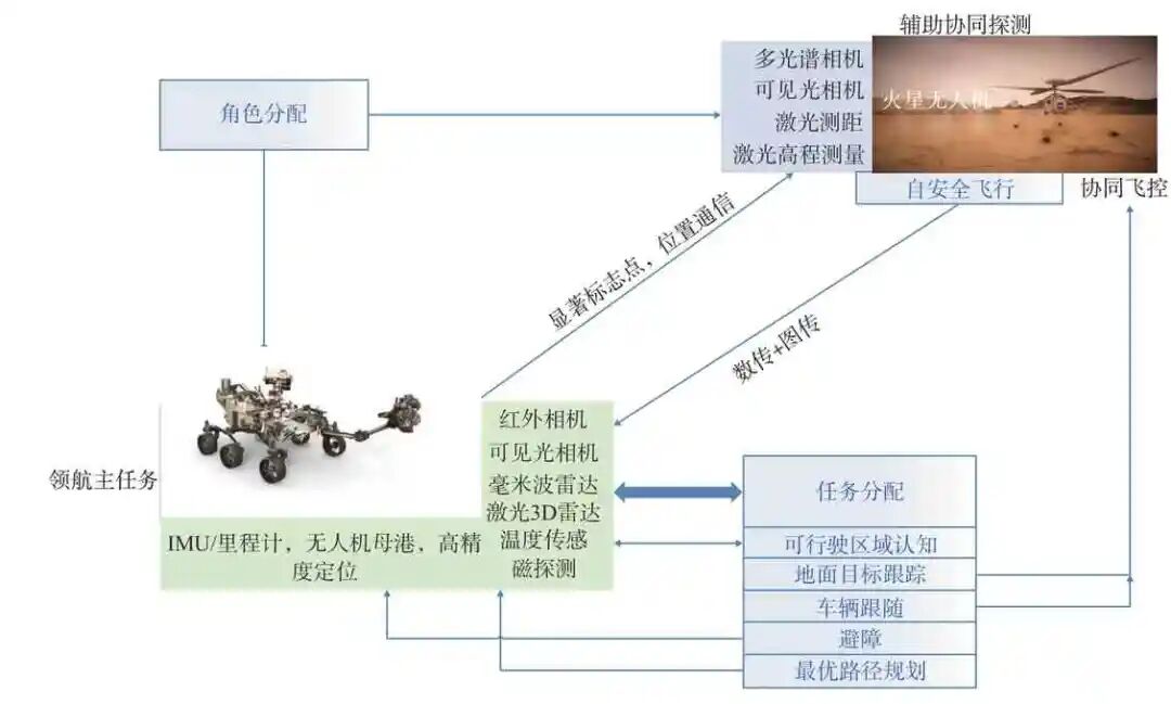 火星探测陆空协同无人系统的研究发展分析的图7