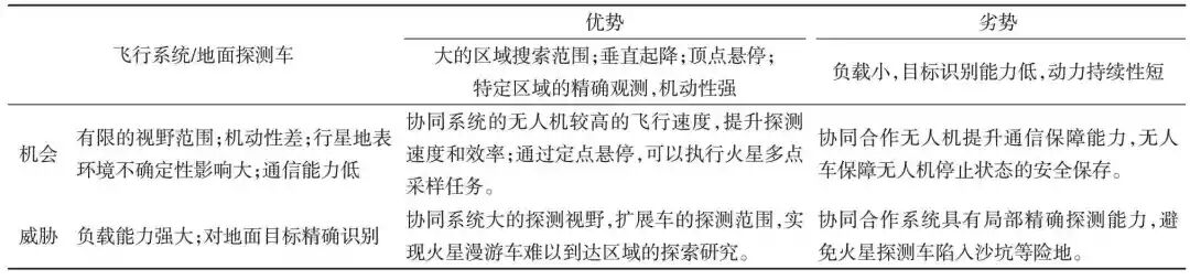 火星探测陆空协同无人系统的研究发展分析的图8