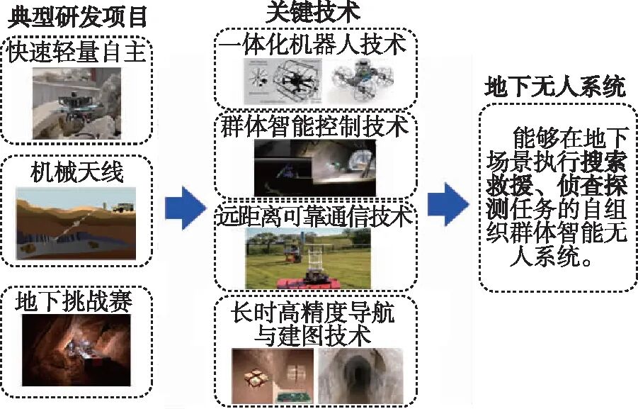 美国地下领域无人系统发展现状及启示的图1