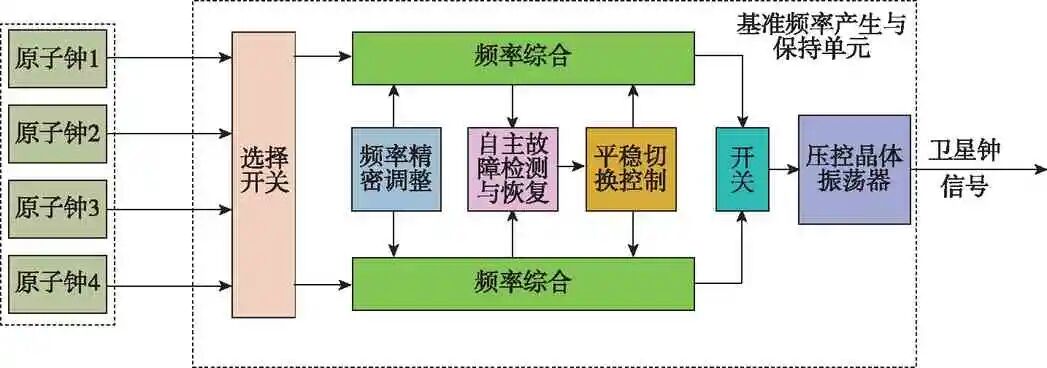 导航卫星时频系统发展综述的图1