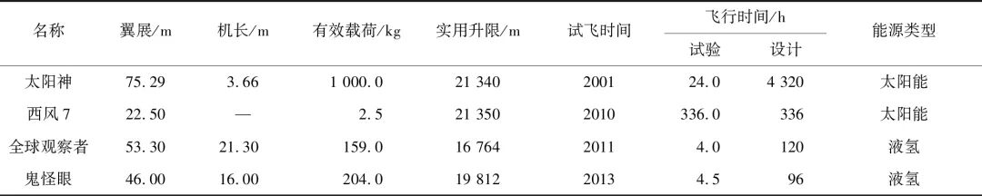 长航时无人机关键技术研究进展的图6
