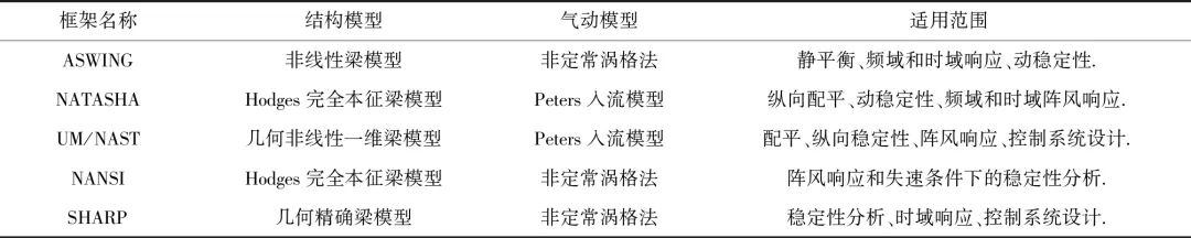 长航时无人机关键技术研究进展的图20