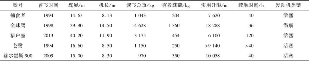 长航时无人机关键技术研究进展的图4