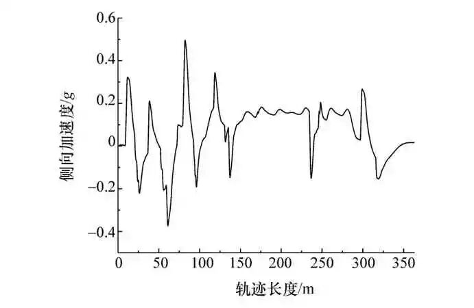 无人驾驶汽车局部路径规划算法研究的图27