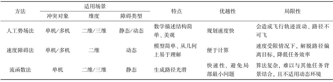 无人机避障算法综述的图9