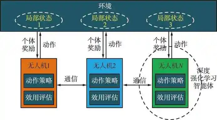 无人机集群协同技术发展与展望的图4