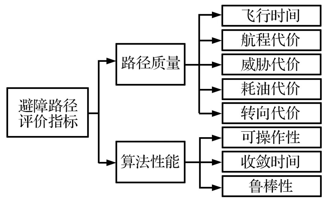 无人机避障算法综述的图2