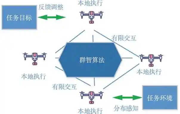 无人机集群协同技术发展与展望的图3