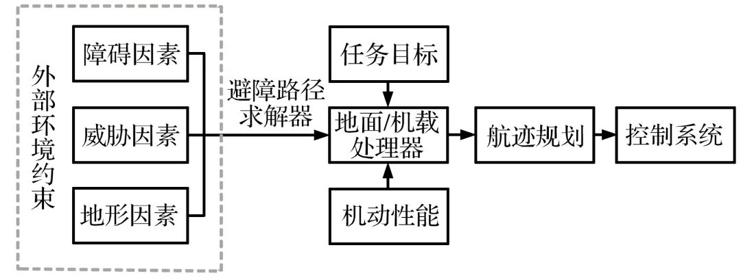 无人机避障算法综述的图1