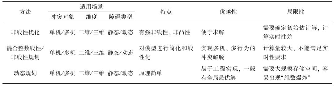 无人机避障算法综述的图3