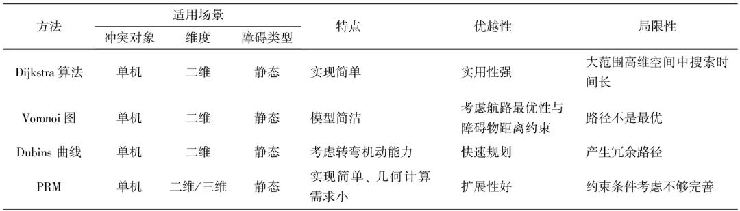 无人机避障算法综述的图5